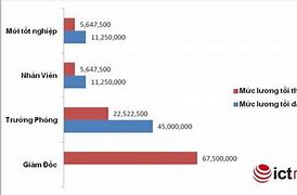 Mức Lương Thấp Nhất Của Việt Nam