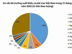 Tổng Quan Thị Trường Cà Phê Tại Việt Nam 2023